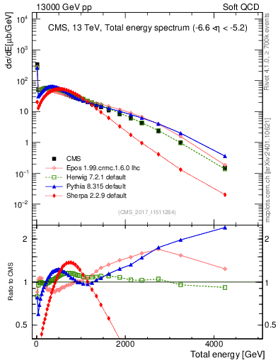 Plot of en_total in 13000 GeV pp collisions