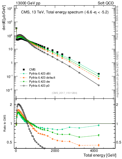 Plot of en_total in 13000 GeV pp collisions