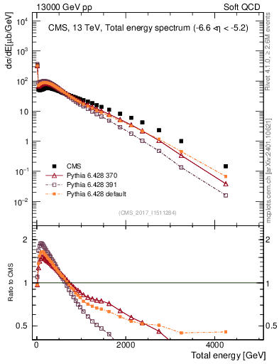 Plot of en_total in 13000 GeV pp collisions