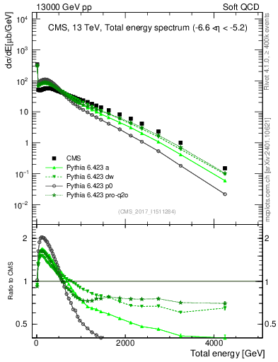 Plot of en_total in 13000 GeV pp collisions