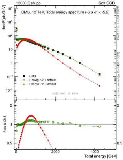 Plot of en_total in 13000 GeV pp collisions