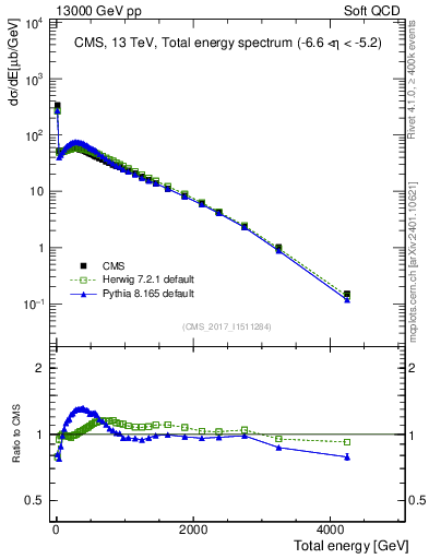 Plot of en_total in 13000 GeV pp collisions
