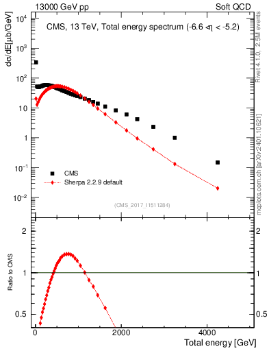 Plot of en_total in 13000 GeV pp collisions