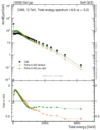 Plot of en_total in 13000 GeV pp collisions