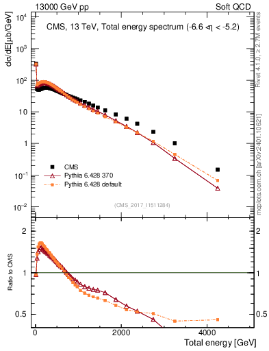 Plot of en_total in 13000 GeV pp collisions