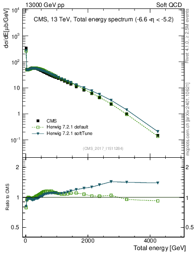 Plot of en_total in 13000 GeV pp collisions