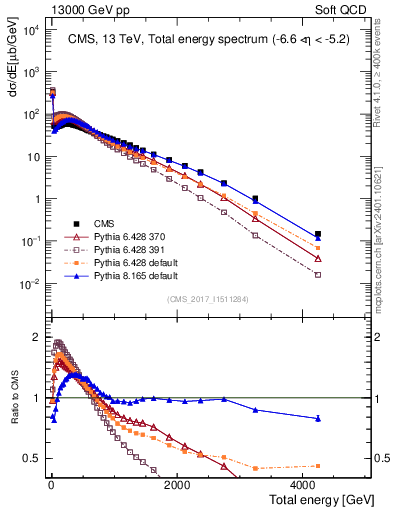 Plot of en_total in 13000 GeV pp collisions