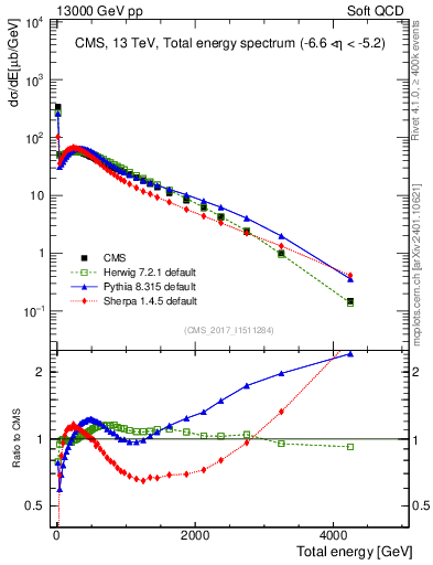 Plot of en_total in 13000 GeV pp collisions