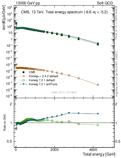 Plot of en_total in 13000 GeV pp collisions