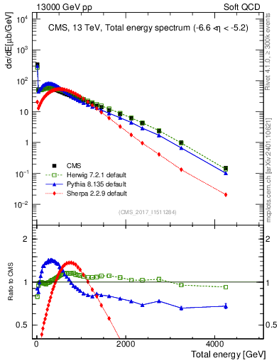 Plot of en_total in 13000 GeV pp collisions
