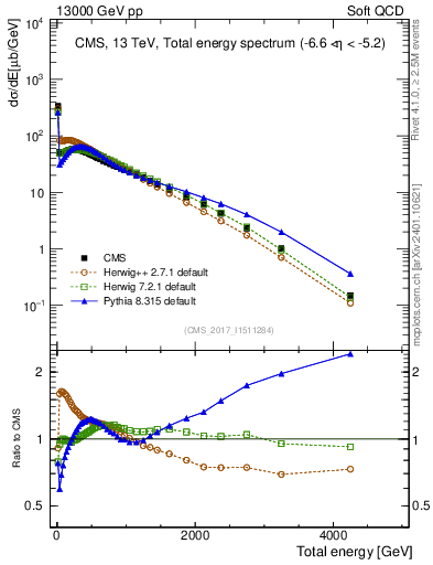 Plot of en_total in 13000 GeV pp collisions