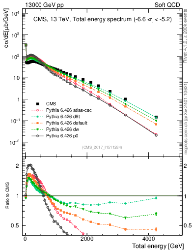 Plot of en_total in 13000 GeV pp collisions