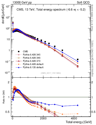 Plot of en_total in 13000 GeV pp collisions