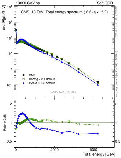Plot of en_total in 13000 GeV pp collisions