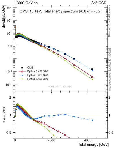 Plot of en_total in 13000 GeV pp collisions