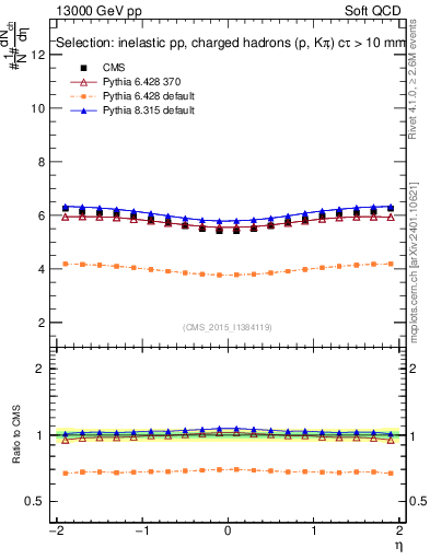 Plot of eta in 13000 GeV pp collisions