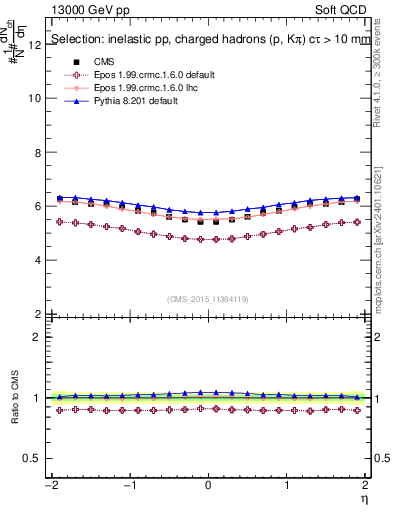 Plot of eta in 13000 GeV pp collisions