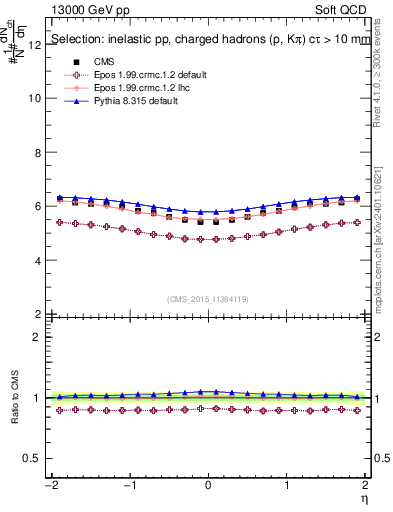 Plot of eta in 13000 GeV pp collisions