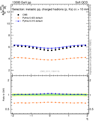 Plot of eta in 13000 GeV pp collisions