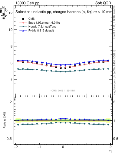 Plot of eta in 13000 GeV pp collisions