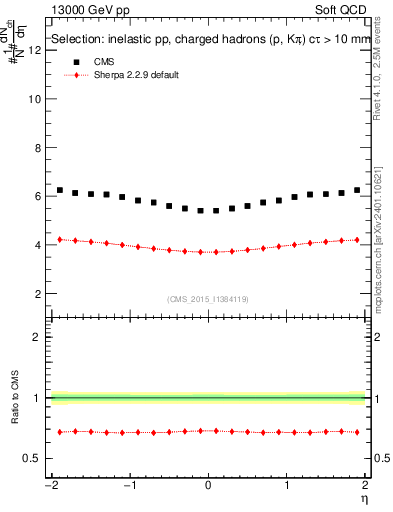 Plot of eta in 13000 GeV pp collisions