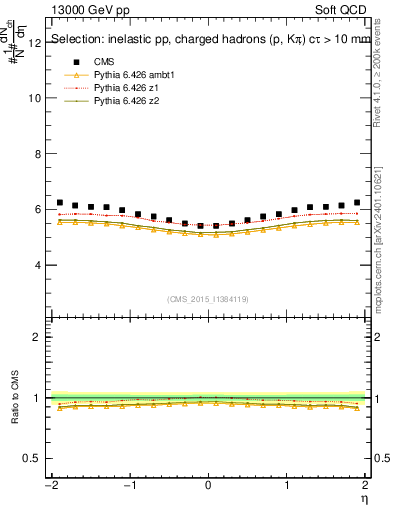 Plot of eta in 13000 GeV pp collisions