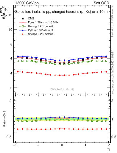 Plot of eta in 13000 GeV pp collisions