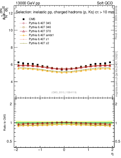 Plot of eta in 13000 GeV pp collisions