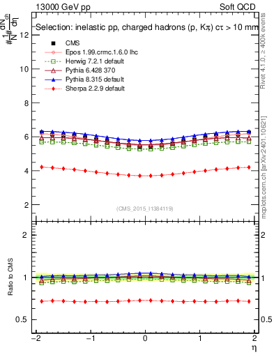 Plot of eta in 13000 GeV pp collisions