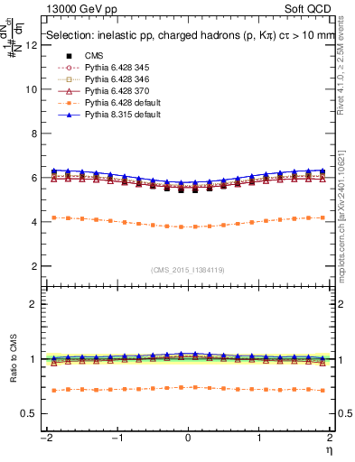 Plot of eta in 13000 GeV pp collisions