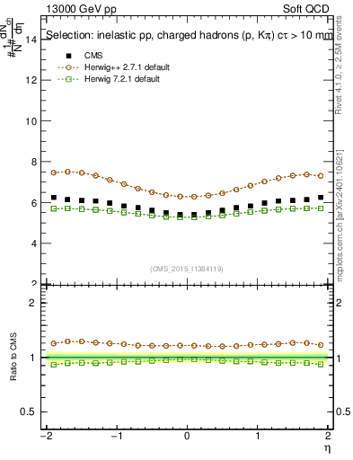 Plot of eta in 13000 GeV pp collisions