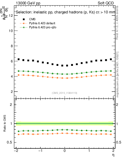 Plot of eta in 13000 GeV pp collisions