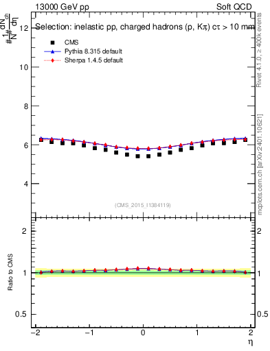 Plot of eta in 13000 GeV pp collisions