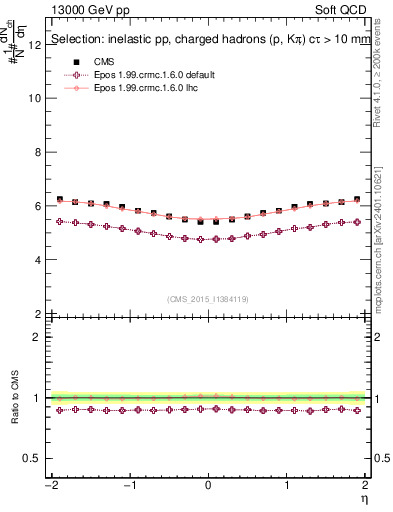Plot of eta in 13000 GeV pp collisions