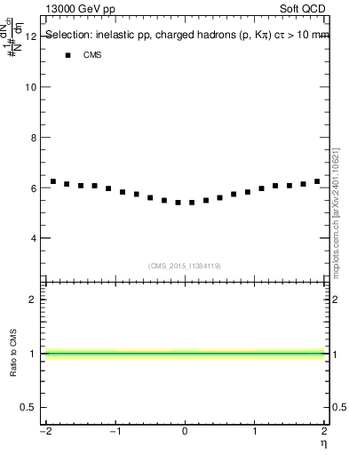 Plot of eta in 13000 GeV pp collisions