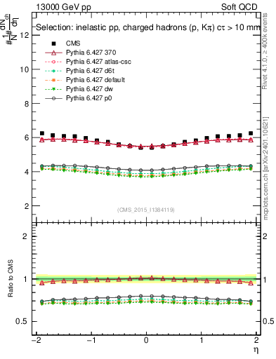 Plot of eta in 13000 GeV pp collisions