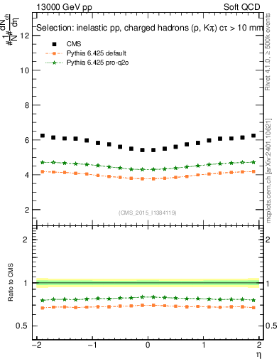 Plot of eta in 13000 GeV pp collisions