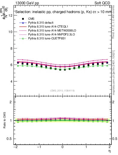 Plot of eta in 13000 GeV pp collisions