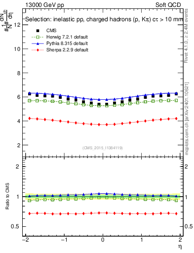 Plot of eta in 13000 GeV pp collisions