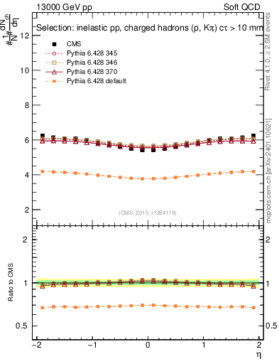 Plot of eta in 13000 GeV pp collisions