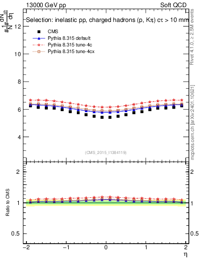 Plot of eta in 13000 GeV pp collisions