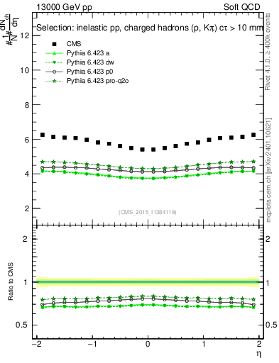 Plot of eta in 13000 GeV pp collisions
