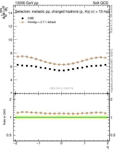 Plot of eta in 13000 GeV pp collisions