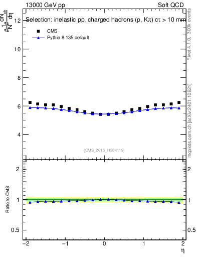 Plot of eta in 13000 GeV pp collisions
