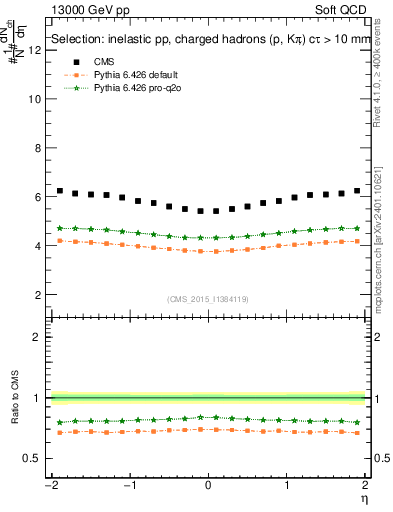 Plot of eta in 13000 GeV pp collisions