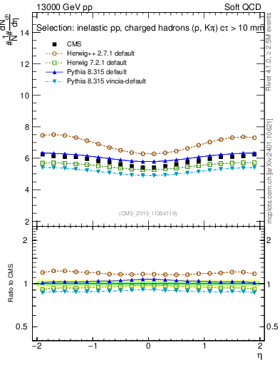Plot of eta in 13000 GeV pp collisions