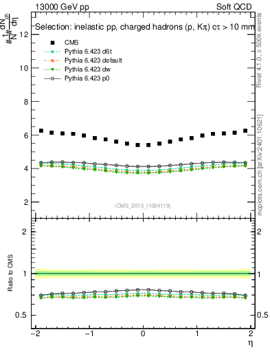 Plot of eta in 13000 GeV pp collisions