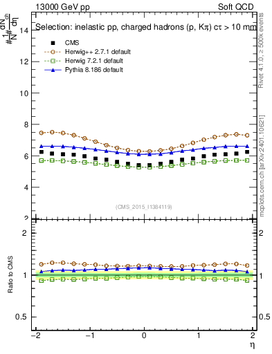 Plot of eta in 13000 GeV pp collisions