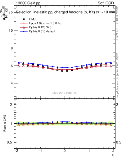 Plot of eta in 13000 GeV pp collisions