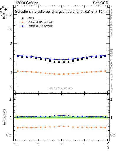 Plot of eta in 13000 GeV pp collisions